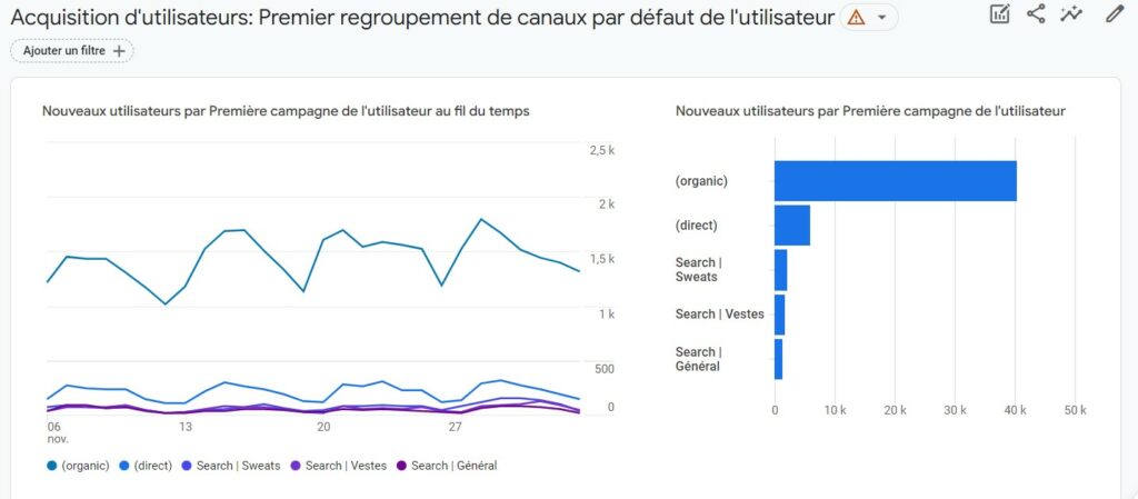 evolution trafic par campagne via liens utm