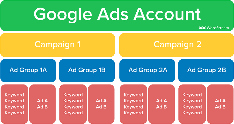 structure compte google ads