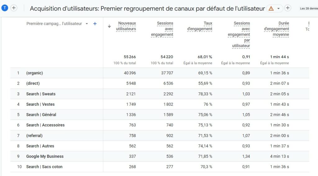 trafic par utm campagne